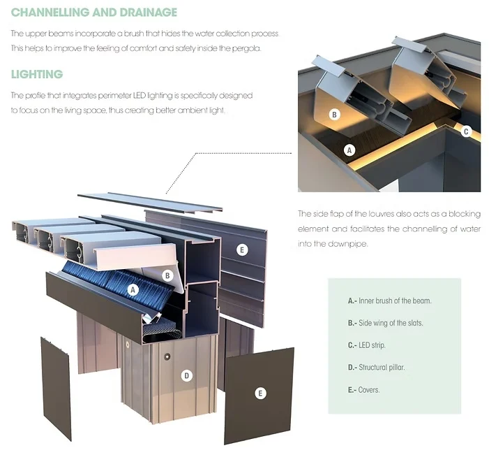 Technical cutaway illustration showing water drainage channels and integrated LED lighting within a bioclimatic pergola structure